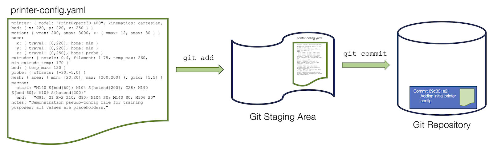 Diagram showing an example of the git staging and commit process.